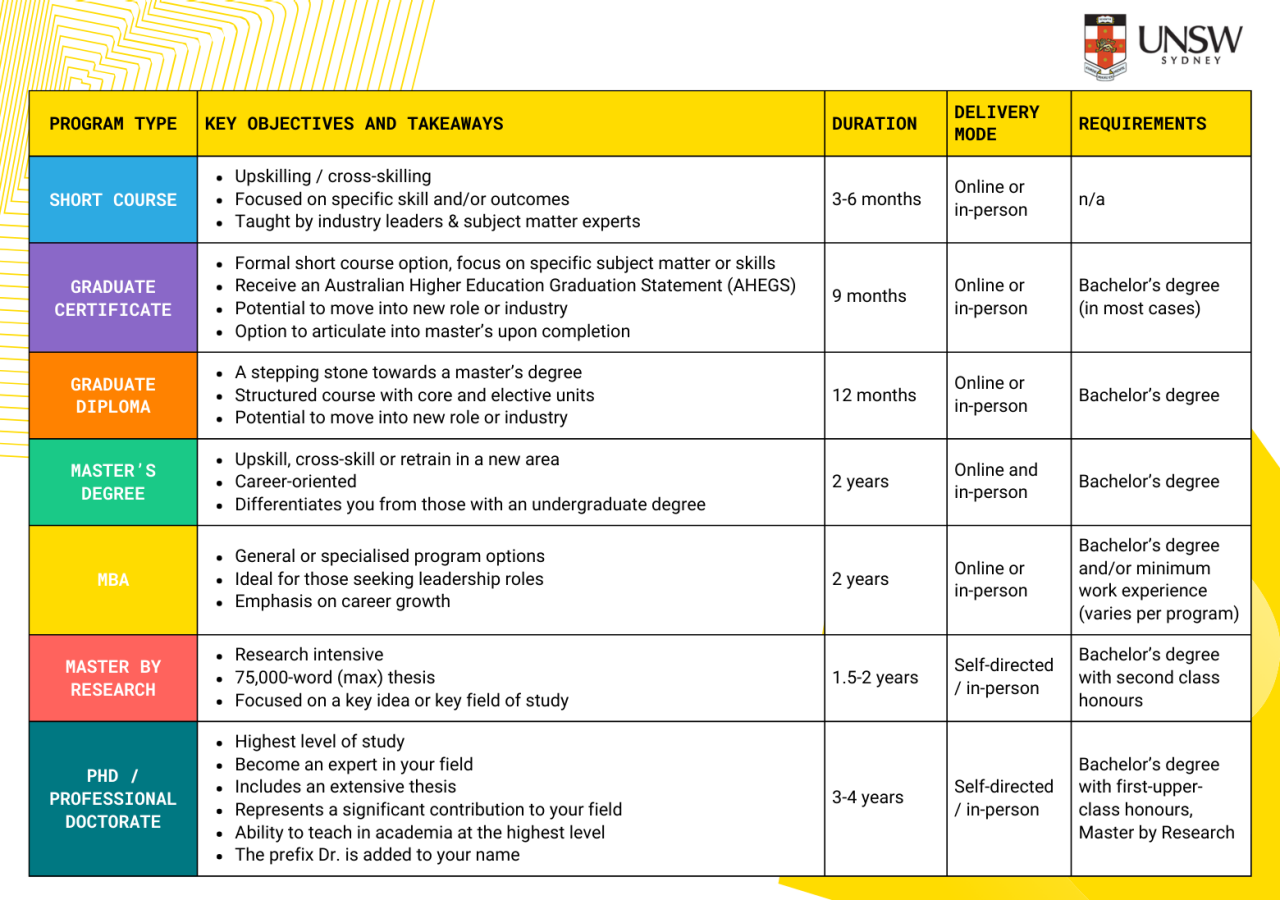 Table demonstrating the different types of postgraduate programs available at UNSW.